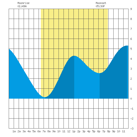 Joice Island tide chart for Monday, August 22, 2022