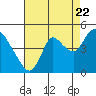 Joice Island tide chart for Monday, August 22, 2022