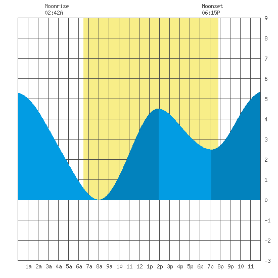 Joice Island tide chart for Tuesday, August 23, 2022