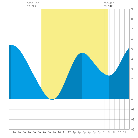 Joice Island tide chart for Wednesday, August 24, 2022