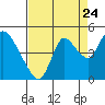 Joice Island tide chart for Wednesday, August 24, 2022