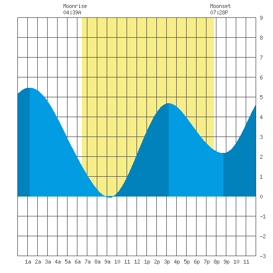 Joice Island tide chart for Thursday, August 25, 2022