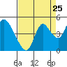 Joice Island tide chart for Thursday, August 25, 2022