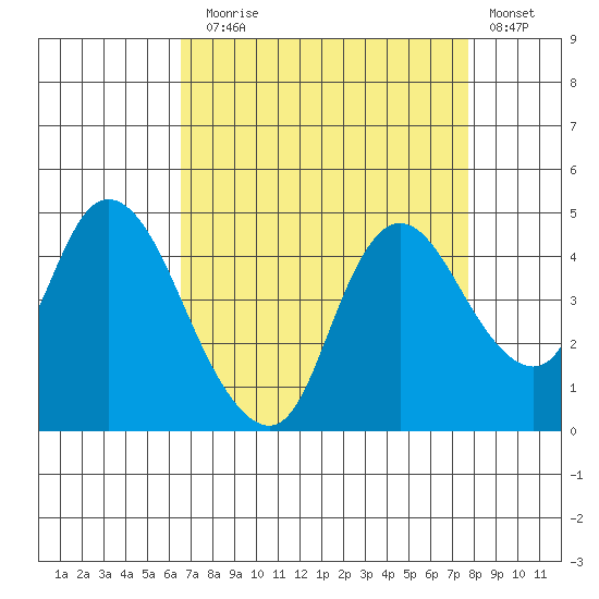 Joice Island tide chart for Sunday, August 28, 2022