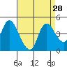 Joice Island tide chart for Sunday, August 28, 2022