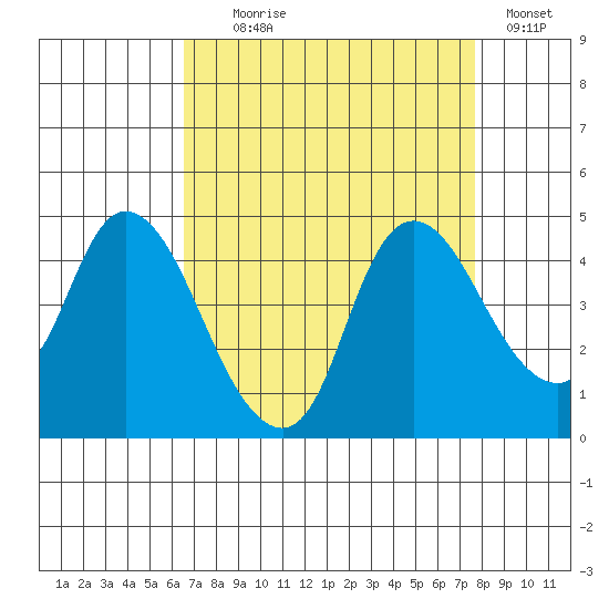 Joice Island tide chart for Monday, August 29, 2022