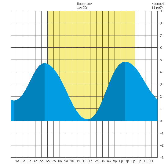 Joice Island tide chart for Tuesday, August 2, 2022