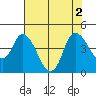 Joice Island tide chart for Tuesday, August 2, 2022