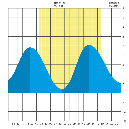 Joice Island tide chart for Tuesday, August 30, 2022