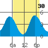Joice Island tide chart for Tuesday, August 30, 2022