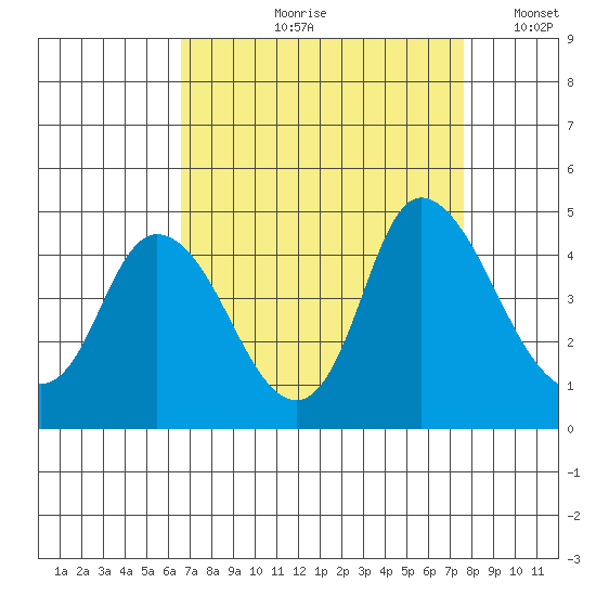 Joice Island tide chart for Wednesday, August 31, 2022