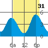 Joice Island tide chart for Wednesday, August 31, 2022