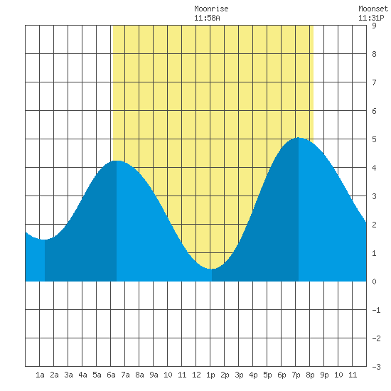 Joice Island tide chart for Wednesday, August 3, 2022
