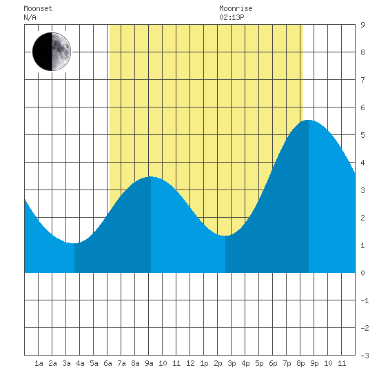 Joice Island tide chart for Friday, August 5, 2022