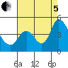 Joice Island tide chart for Friday, August 5, 2022