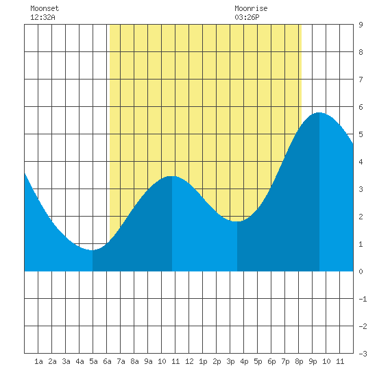Joice Island tide chart for Saturday, August 6, 2022