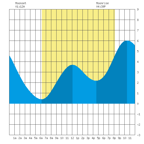 Joice Island tide chart for Sunday, August 7, 2022