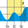 Joice Island tide chart for Sunday, August 7, 2022