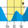 Joice Island tide chart for Tuesday, August 9, 2022