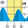 Joice Island tide chart for Saturday, September 10, 2022