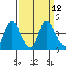 Joice Island tide chart for Monday, September 12, 2022