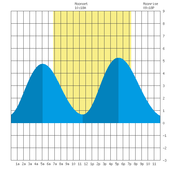 Joice Island tide chart for Tuesday, September 13, 2022