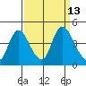 Joice Island tide chart for Tuesday, September 13, 2022