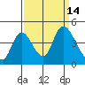 Joice Island tide chart for Wednesday, September 14, 2022