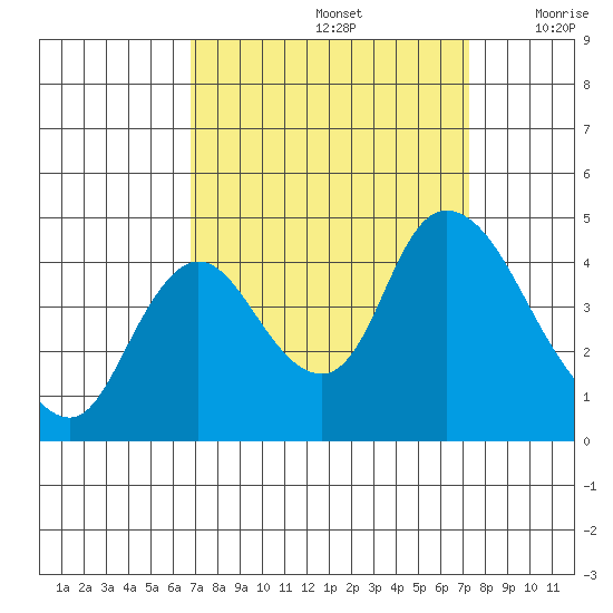 Joice Island tide chart for Thursday, September 15, 2022