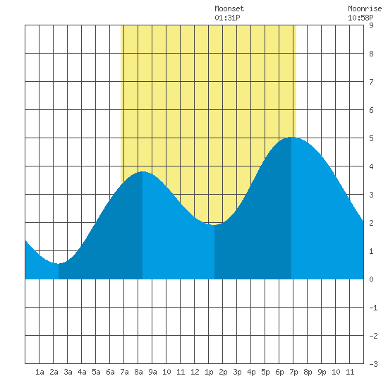 Joice Island tide chart for Friday, September 16, 2022