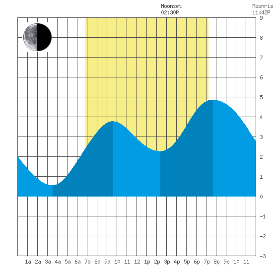 Joice Island tide chart for Saturday, September 17, 2022