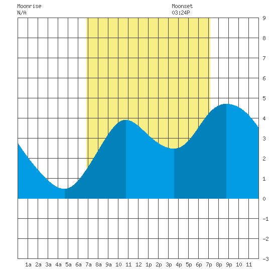 Joice Island tide chart for Sunday, September 18, 2022
