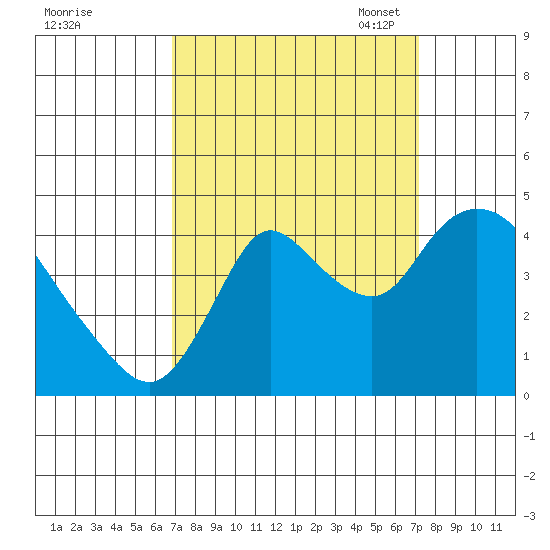 Joice Island tide chart for Monday, September 19, 2022