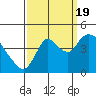 Joice Island tide chart for Monday, September 19, 2022