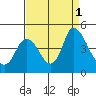 Joice Island tide chart for Thursday, September 1, 2022