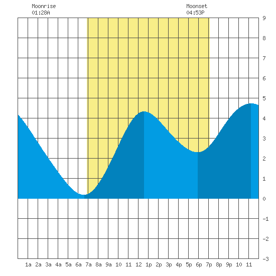 Joice Island tide chart for Tuesday, September 20, 2022
