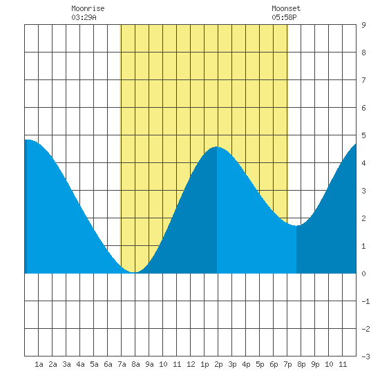 Joice Island tide chart for Thursday, September 22, 2022