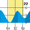 Joice Island tide chart for Thursday, September 22, 2022