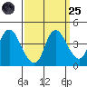 Joice Island tide chart for Sunday, September 25, 2022