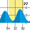 Joice Island tide chart for Tuesday, September 27, 2022