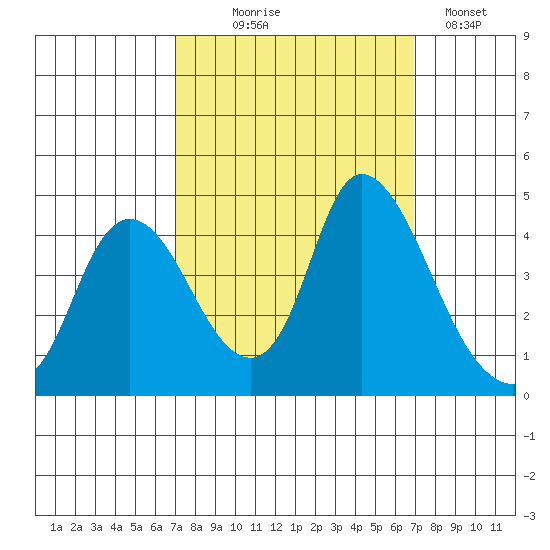 Joice Island tide chart for Wednesday, September 28, 2022