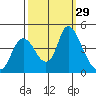 Joice Island tide chart for Thursday, September 29, 2022