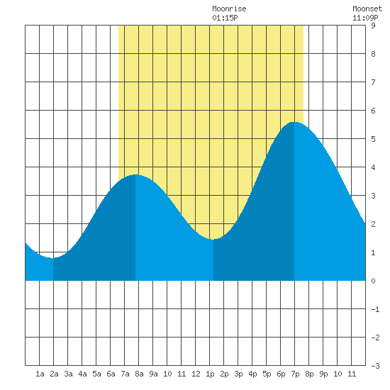 Joice Island tide chart for Friday, September 2, 2022
