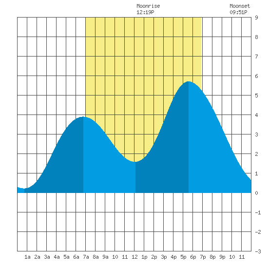 Joice Island tide chart for Friday, September 30, 2022