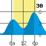 Joice Island tide chart for Friday, September 30, 2022