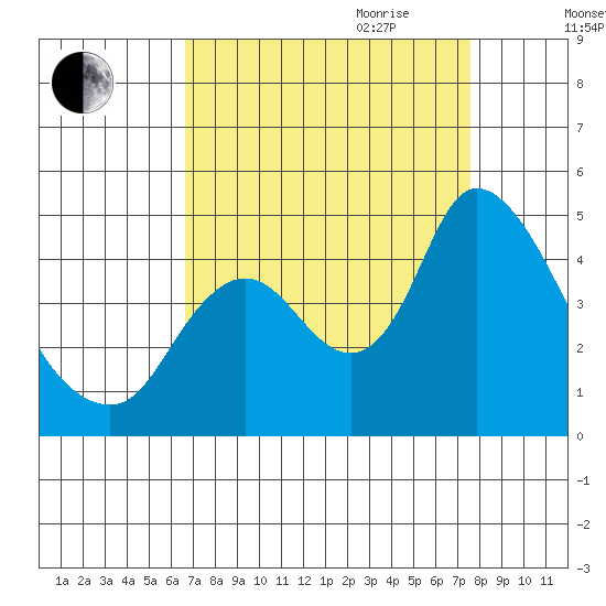 Joice Island tide chart for Saturday, September 3, 2022