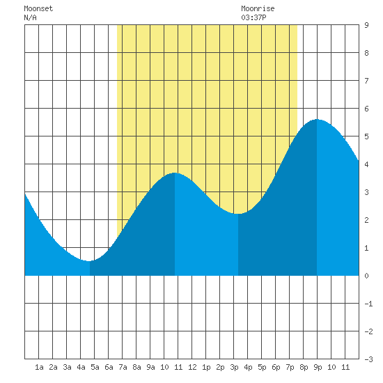 Joice Island tide chart for Sunday, September 4, 2022