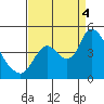 Joice Island tide chart for Sunday, September 4, 2022