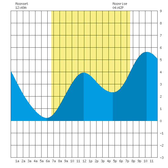 Joice Island tide chart for Monday, September 5, 2022