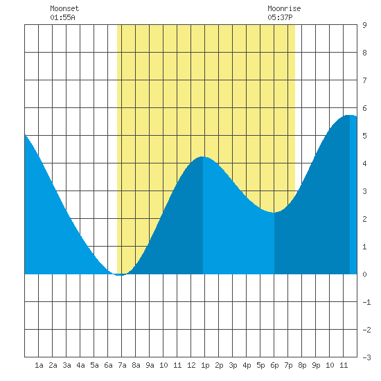 Joice Island tide chart for Tuesday, September 6, 2022
